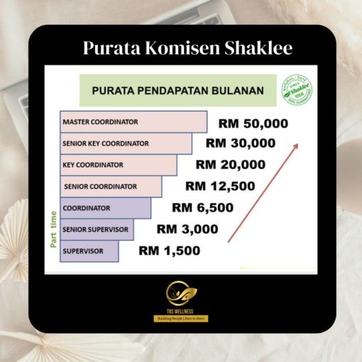 berapa bayaran pangkat pertama shaklee bonus naik pangkat shaklee