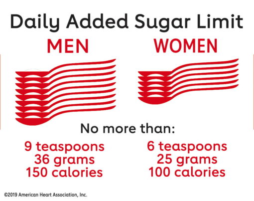 berapa limit gula sehari