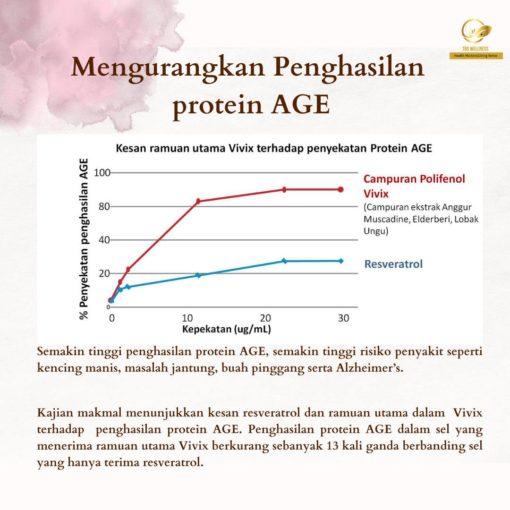 vivix shaklee inhibit protein age