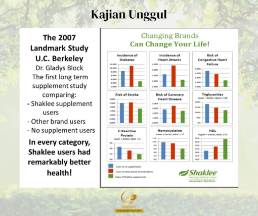 Kajian keberkesanan vitamin